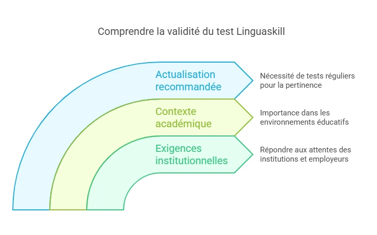 linguaskill durée de validité: Quelle est la durée de validité et pourquoi est-ce important ? - Cabinet Action